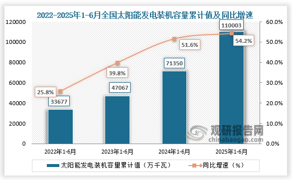 发电装机容量方面，近四年1-6月同期全国太阳能发电装机容量呈快速增长。2025年1-6月全国太阳能发电装机容量为110003万千瓦，同比增长54.2%。