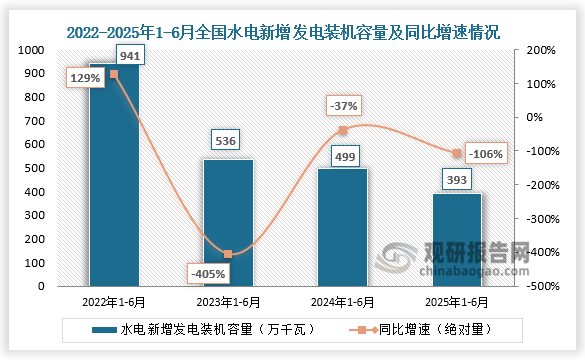 新增发电装机容量看，近四年1-6月同期全国水电新增发电装机容量呈下降趋势。2025年1-6月全国水电新增发电装机容量393万千瓦，同比下降106%。