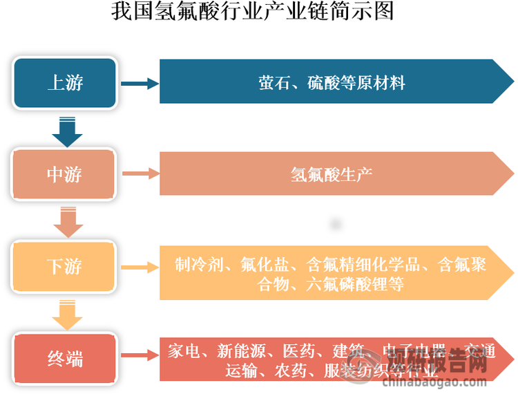 氢氟酸是氟化氢气体的水溶液，具有强烈刺激性气味。其是现代氟化工的基础，下游涵盖制冷剂、氟化盐（如氟化铝、氟化钙和氟化锂）、含氟精细化学品（如高纯含氟湿化学品，含氟医药、农药及染料中间体）、含氟聚合物[如PTFE（聚四氟乙烯）、PVDF（聚偏二氟乙烯）、FEP（氟化乙烯丙烯共聚物）和FKM（氟橡胶）]、六氟磷酸锂等多个领域，终端应用涉及家电、新能源、医药、农药、建筑、电子电器、交通运输等行业。目前制冷剂仍是我国氢氟酸下游最大消费领域，占比50%左右；其次为出口和氟化盐，分别占比约14%和13%；含氟精细化学品、含氟聚合物和六氟磷酸锂等下游占比均在10%以下。