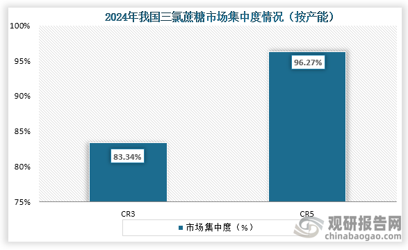 从市场集中度来看，2024年我国三氯蔗糖行业CR3、CR5市场份额占比分别为83.34%、96.27%。整体来看，我国三氯蔗糖市场集中度较高。