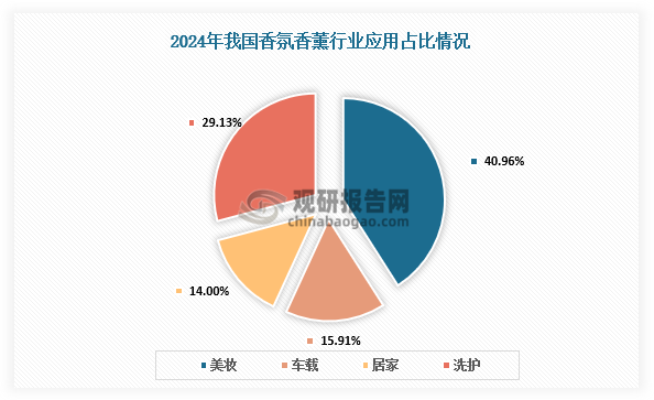 应用占比来看，香氛香薰市场主要可分为美妆香水、车载、居家、洗护四大领域。其中，2024年美妆香水市场规模占比最大，占比40.96%；家居香氛香薰占15.91%，车载香氛香薰占14.00%，洗护香氛香薰占29.13%。