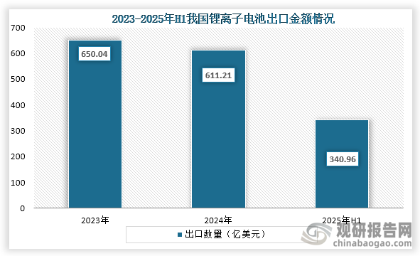 从出口金额来看，2024年我国锂离子电池出口金额下降，2024年我国锂离子电池出口金额为611.21亿美元，同比下降6%；2025年1-6月我国锂离子电池出口额为340.96亿美元，同比增加25.1%。