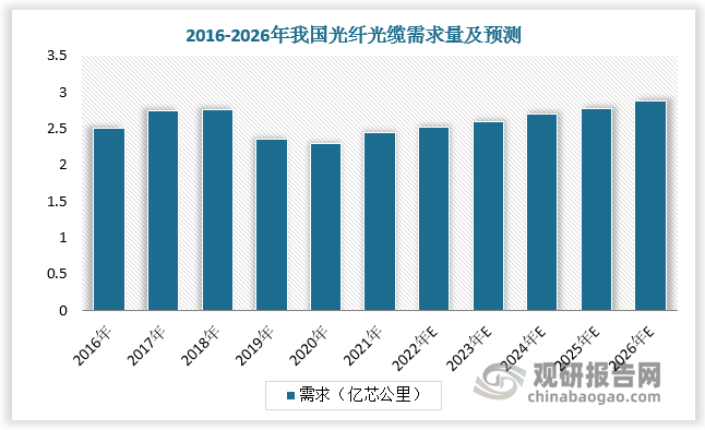 根据数据，2020-2024年我国光缆产量由28877.7万芯千米下降至26870.0万芯千米，2025年Q1我国光缆产量为5652.0万芯千米，同比下降5.4%。
