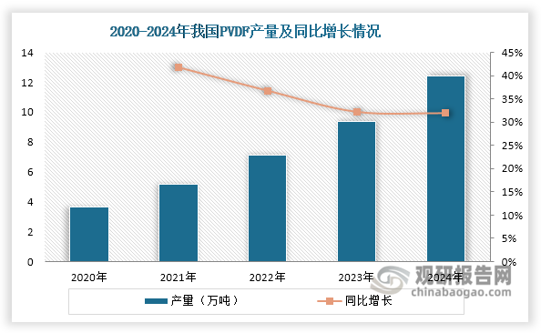 PVDF作为一种高性能氟聚合物，广泛应用于锂离子电池粘结剂、光伏背板、注塑件、水处理膜及特种涂料等领域。近年来，在新能源汽车和光伏产业的带动下，我国PVDF产量从2020年的3.67万吨快速增长至2024年的12.4万吨，年均复合增长率达35.58%。PVDF产量的提升直接增加了对氢氟酸的消耗，进一步拓宽了氢氟酸的市场空间。