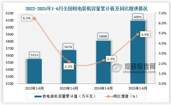 发电装机容量方面，近四年1-6月同期全国核能发电装机容量呈增长走势。2025年1-6月全国核能发电装机容量为6091万千瓦，同比增长4.9%。