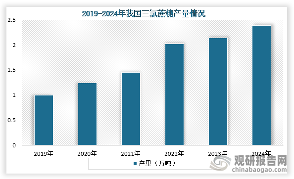 从产量来看，2019年到2024年我国三氯蔗糖产量从1.03万吨增长至2.38万吨，连续六年产量持续增长。