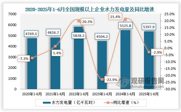 发电量方面，近六年1-6月同期全国规模以上企业水力发电量呈先升后降再升走势。2025年1-6月全国规模以上企业水力发电量为5397.9亿千瓦时，同比下降2.9%。