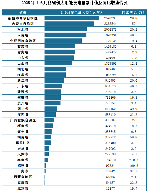 发电量地区分布来看，2025年1-6月我国各省份太阳能发电量累计值排名前三的省市分别为新疆维吾尔自治区、内蒙古自治区、河北省，发电量分别为2590293万千瓦时、2368544万千瓦时、2004879万千瓦时。
