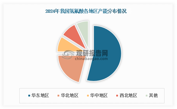 从产能布局来看，我国氢氟酸行业呈现显著的区域集聚特征。数据显示，2024年华东和华北地区合计产能占比高达75%，形成了明显的区域生产中心。这一分布格局的形成主要得益于两方面的优势：一方面，这些地区萤石资源储量丰富，为氢氟酸生产提供了稳定的原材料保障；另一方面，完善的交通基础设施和发达的物流网络，不仅便于原材料运输，也为下游制冷剂等产品的销售提供了便利条件。此外，这些地区产业配套完善，产业链协同效应显著，进一步强化了区域竞争优势。