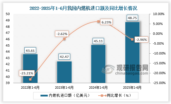 进口额来看，近四年1-6月同期我国内燃机进口额呈先降后升走势。2025年1-6月，我国内燃机进口额为48.75亿美元，同比下降2.96%。