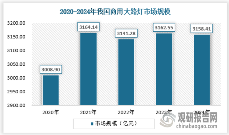 商用市场主要是指那些行业机构大客户的采购，包括政府、学校、医院、企业等，它们是大路灯行业当前的发展基石，相比于家用市场来说，其发展更早，渗透率更高，市场体量更大一些。2024年，商用大路灯市场规模约为3158.41亿元，未来商用市场仍有望稳步增长，预计到2032年商用大路灯市场规模约为3547.26亿元。