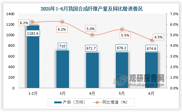 數據顯示，2025年6月我國合成纖維產量約為674.6萬噸，同比增長4.5%。