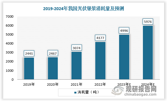 在上述因素影响下，我国光伏银粉行业需求量持续上升。根据数据显示，2019-2022年我国光伏银浆消耗量由2441吨增长至4177吨，2023年、2024年我国光伏银浆消耗量分别约为4996吨、5976吨。按照光伏银粉占光伏银浆成本的98.2%进行测算，2024年我国光伏银粉消耗量为5868.432吨。