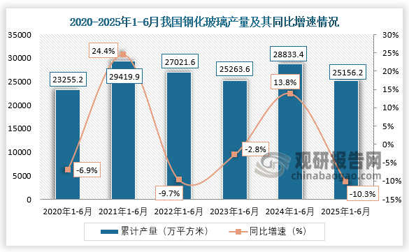 累計值來看，2020年1-6月我國鋼化玻璃產量約為23255.2萬平方米，同比下降6.9%；到2025年1-6月我國鋼化玻璃產量約為25156.2萬平方米，同比下降10.3%。