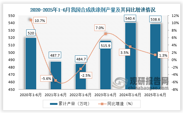累计值来看，近六年1-6月同期我国合成洗涤剂产量呈先降后升再降走势。2025年1-6月，我国合成洗涤剂产量约为538.6万吨，同比增长1.3%。
