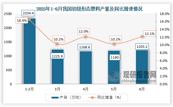 数据显示，2025年6月，我国初级形态塑料产量约为1203.2万吨，同比增长12.1%。