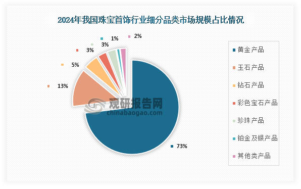 具体来看，2024年我国珠宝首饰行业细分品类市场规模占比最高的为黄金产品，占比达到了73%；其次为玉石产品，占比为13%；第三为钻石产品，占比为5%。