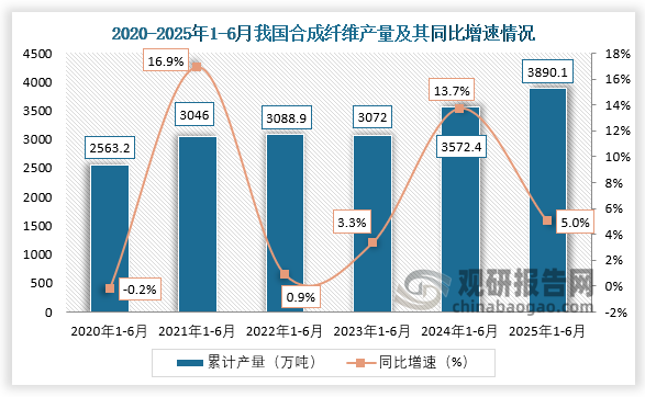 累計值來看，2025年1-6月我國合成纖維產量約為3890.1萬噸，同比增長5%。整體來看，近六年1-6月同期我國合成纖維產量呈先升后降再升走勢。