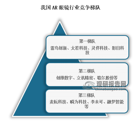 从行业竞争格局来看，我国AR眼镜主要可分为三个竞争梯队，其中位于行业第一梯队的企业为雷鸟创新、太若科技、灵伴科技、影目科技，这些企业市场份额较多；位于行业第二梯队的企业为创维数字、立讯精密、歌尔股份等，这些企业主要为实力强劲的部件制造、产品代工或集成厂商；位于行业第三的梯队的企业为麦耘科技、瞬为科技、李未可、融梦beplay下载软件
等，这些多为新进市场的企业。
