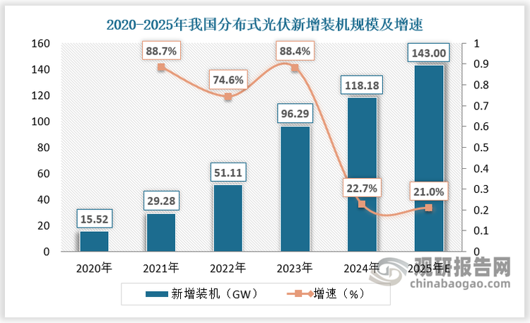 我國分布式光伏裝機規模持續增長。2024年，國內新增分布式光伏裝機118.18GW，同比增長22.7%；國內分布式光伏累計裝機達到375.00 GW，同比增長47.4%。預計2025年我國分布式光伏新增裝機達143GW，同比增長21.0%；我國分布式光伏累計裝機達518.00GW，同比增長38.1%。
