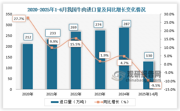 进口来看，进口量方面，近五年我国牛肉进口量呈增长走势。2025年1-6月，我国牛肉进口量130万吨，同比下降9.5%。