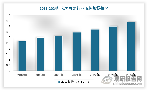 整體從市場來看，在補貼政策支持、居民人均可支配收入增長以及母嬰產品消費能力提升等諸多因素促進下，我國母嬰市場規模在挑戰中穩步增長。根據數據顯示，2024年，我國母嬰市場規模達4.4萬億元，同比增長8%。