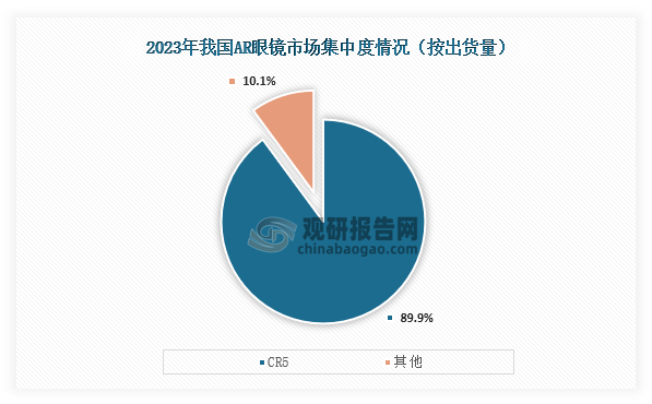 从市场集中度来看，2023年我国AR眼镜市场CR5市场份额占比为89.9%。整体来看，我国AR眼镜市场集中度高。