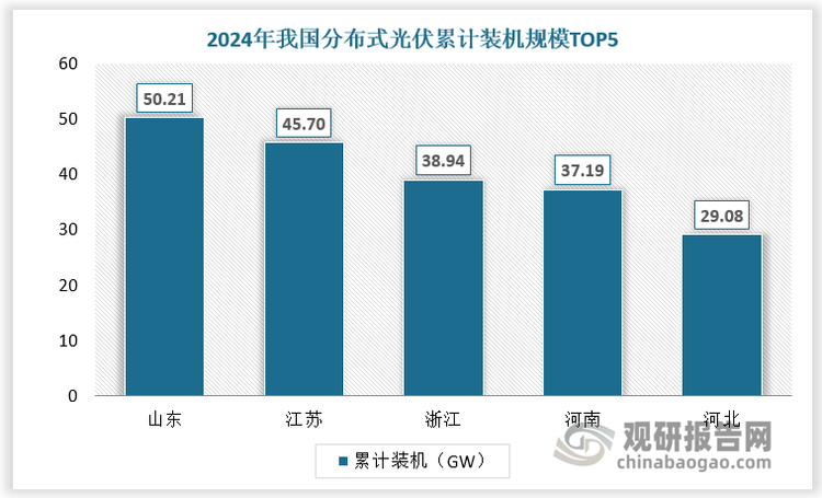 從地區分布看，2024年我國光伏累計裝機量TOP5分別為山東（50.21GW）、江蘇（45.70GW）、浙江（38.94GW）、河南（37.19GW）、河北（29.08GW）。我國分布式光伏市場南移趨勢明顯。2024年江蘇、浙江、廣東分布式光伏新增裝機規模分別為17.97GW、12.04GW、11.16GW，取代傳統的山東、河南、河北，成為分布式光伏市場新的主力軍。