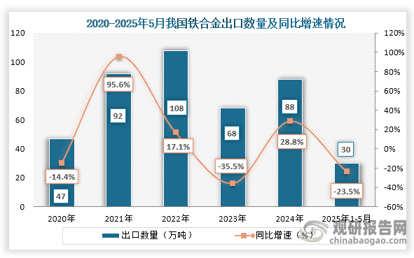 从出口数量来看，2020年到2024年我国铁合金出口数量为波动式增长趋势，到2024年我国铁合金出口数量为88万吨，同比增长28.8%；2025年1-5月我国铁合金出口数量为30万吨，同比下降23.5%。