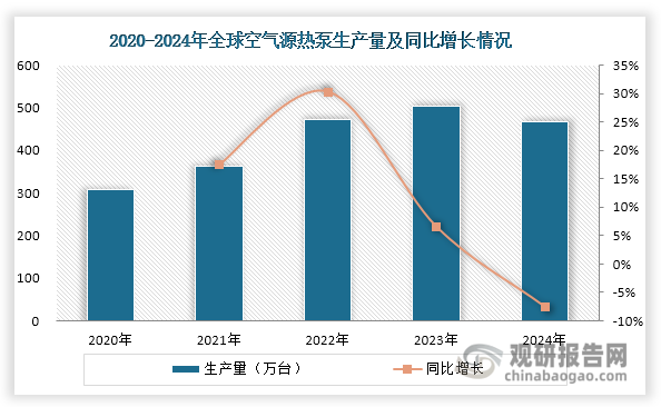 然而，進入2024年后，全球空氣源熱泵行業經歷顯著的結構性調整。一方面，前期市場高速增長推動產能快速擴張，導致全球庫存高企，供需關系趨于失衡；另一方面，受宏觀經濟增速放緩、歐洲部分國家補貼政策退坡以及消費者需求階段性飽和等因素影響，終端市場需求疲軟。在此背景下，2024年全球空氣源熱泵生產量和銷售量分別回落至466萬臺和425萬臺，同比分別下降7.54%和8.80%。