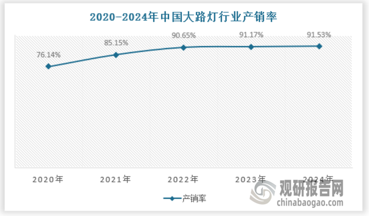 近年来随着下游需求的增长，我国大路灯产量也逐步跟上，国内大路灯产销率从2020年的76.14%增长至2024年的91.53%，国内大路灯需求快速增长是产销率提升的重要原因。