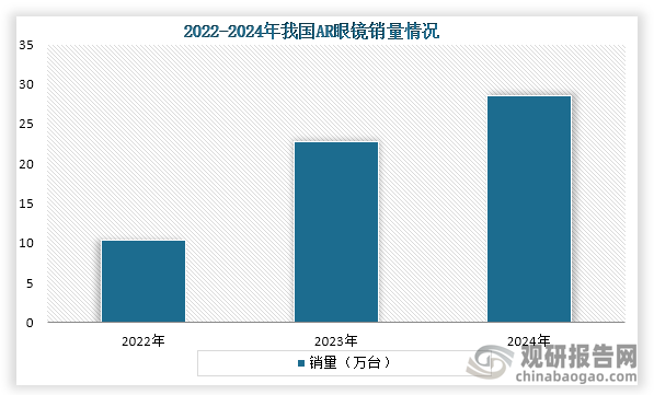 从销量来看，2022年到2024年我国AR眼镜销量持续增长，到2024年我国AR销量约为28.6万台。