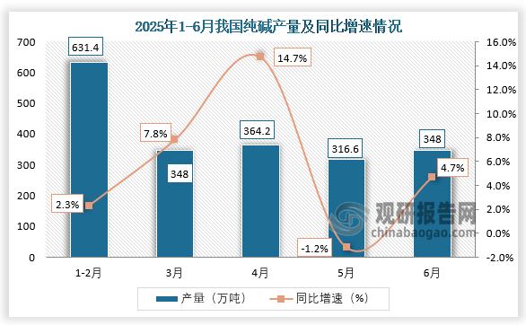 数据显示，2025年6月，我国纯碱产量约为348万吨，同比增长4.7%。