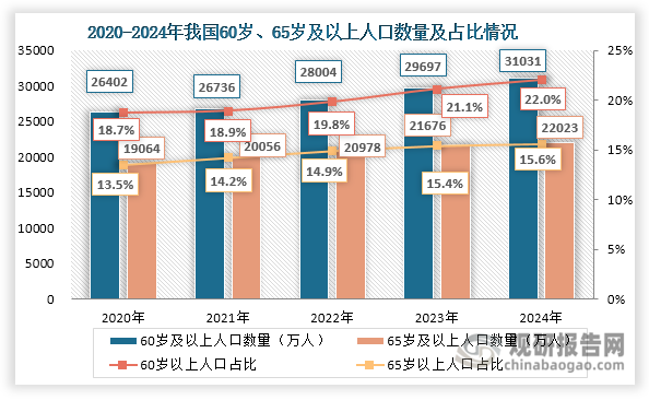 隨著我國人口老齡化趨勢持續加深，醫療及康復服務需求快速釋放，為醫療機器人行業帶來強勁發展動力。數據顯示，截至2024年末，全國60歲及以上人口數量達到31031萬人,占總人口的22.0%；65歲及以上人口數量為22023萬人,占全國人口的15.6%。這一人口結構轉型正重塑醫療需求格局，特別是在慢性病管理、術后康復、長期護理等方面，催生了手術機器人、康復機器人等產品的明確市場需求。