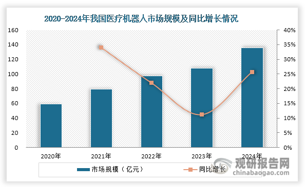 在政策持續加碼、老齡化趨勢加深、技術不斷進步等因素推動下，我國醫療機器人行業呈現快速發展趨勢，市場規模由2020年的59.4億元躍升至2024年的135.8億元，年均復合增長率達22.96%。其中，手術機器人作為行業增長的核心引擎，展現出強勁的發展動能：其市場規模由2020年的29.3億元躍升至2024年的95.9億元，年均復合增長率高達34.5%，增速遠超行業整體水平，充分展現出對醫療機器人行業的強勁拉動作用；同期其市場規模占比從49.33%大幅提升至70.62%，市場主導地位持續強化。