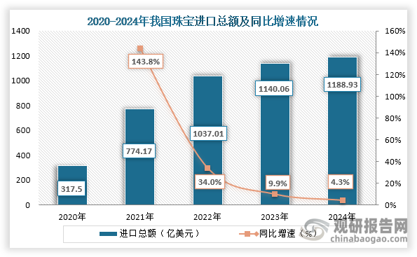 从进口总额来看，2020年到2024年我国珠宝进口总额持续增长，到2024年我国珠宝进口总额为1188.93亿美元，同比增长4.3%。