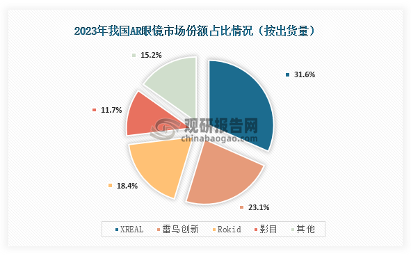 具体从来看，2023年我国AR眼镜市场份额占比最高的为XREAL，占比为31.6%；其次为雷鸟创新，市场份额占比为23.1%；第三为Rokid，市场份额占比为18.4%。