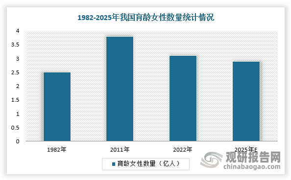 母嬰行業和結婚、生育、新生兒緊密相關。2025年7月28日，中辦、國辦發布《育兒補貼制度實施方案》，標準為每孩每年3600元、直至年滿3周歲、按年發放。此《方案》實施的背后主要原因是國內生育形勢顯示嚴峻。據國家統計局數據顯示，中國15-49歲育齡婦女規模從1982年的2.5億逐年增加至2011年的3.8億峰值，之后以年均618.9萬人的速度下降，到2022年已降至3.1億。根據第七次人口普查數據推算，2025年中國15-49歲育齡女性數量將比2020年減少1600多萬人。