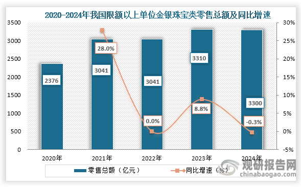 从金银珠宝零售总额来看，2020年到2023年我国限额以上单位金银珠宝类零售总额持续增长，2024年轻微下降。数据显示，2024年我国限额以上单位金银珠宝类零售总额约为3300亿元，同比下降0.3%。