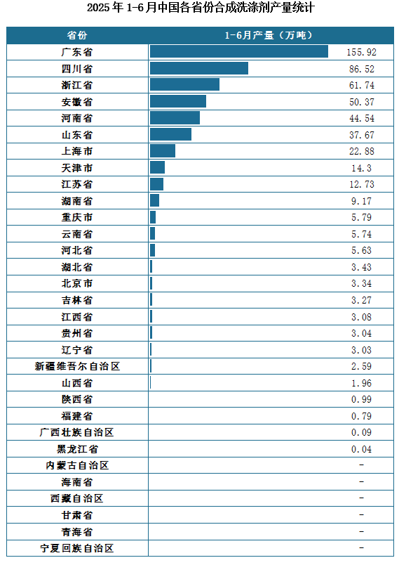 产量地区分布来看，2025年1-6月我国合成洗涤剂累计产量排名前三的省市分别为广东省、四川省、浙江省，产量分别为155.2万吨、86.52万吨、61.74万吨。