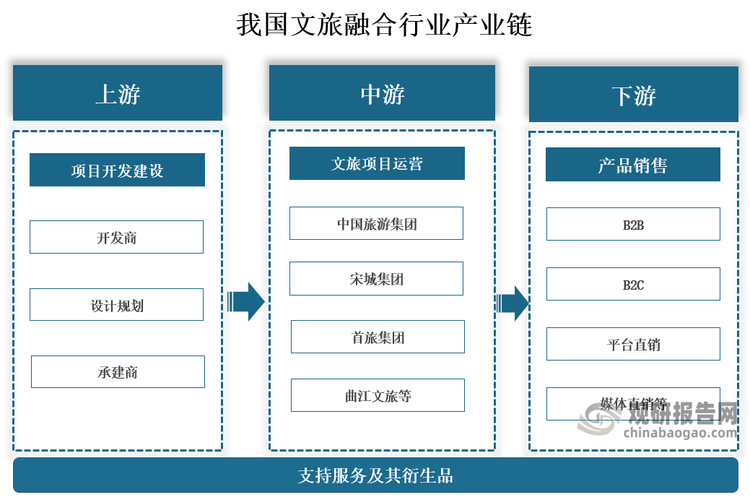 产业链来看，我国文旅融合行业产业链上游为开发投资、规划建设，其中开发商主要有万达集团、华侨城集团；中游为服务商、运营商主要有中国旅游集团、宋城集团、首旅集团、曲江文旅等；下游产品分销商以及营销渠道运营均参与其中，有主要有携程旅行、飞猪旅行等。此外，文旅融合产业链还有一些支持服务企业及相关衍生行业，如交通、住宿、文创、支付等。
