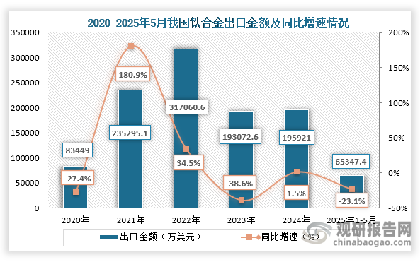 从出口金额来看，2020年到2024年我国铁合金出口金额从83449万美元增长到了195921万美元；2025年1-5月我国铁合金出口金额为65347.4万美元，同比下降23.1%。