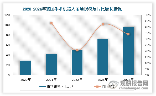 在國產化進程方面，手術機器人同樣表現突出，國產獲批數量從2020年的2款激增至2024年的51款，顯著高于進口獲批數量（2024年僅有5款）。這表明我國手術機器人的快速發展正在推動醫療機器人行業整體進步，帶動產業鏈升級和市場拓展。