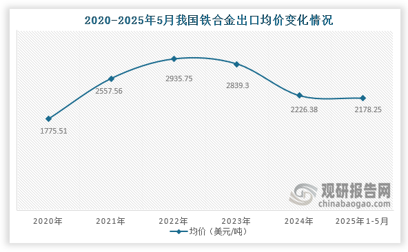 从出口均价来看，2022年我国铁合金出口均价持续下降，到2025年1-5月我国铁合金出口均价为2178.25美元/吨。