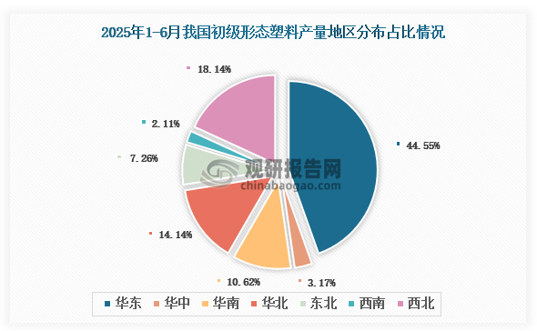 各大区产量分布来看，2025年1-6月我国初级形态塑料产量以华东区域占比最大，约为44.55%，其次是西北区域，占比为18.14%。