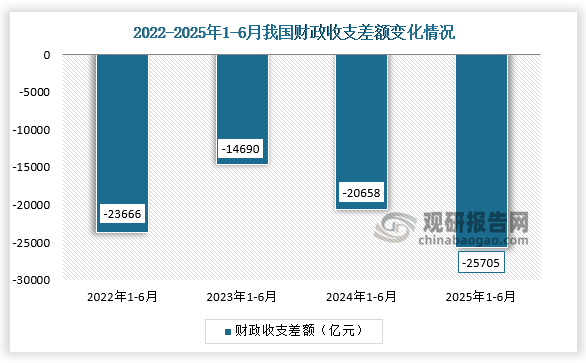 从财政预算收支差额来看，2025年1-6月我国财政预算收入与预算支出差额约为25705亿元；总体来看，2025年1-6月的预算支出高于预算收入。