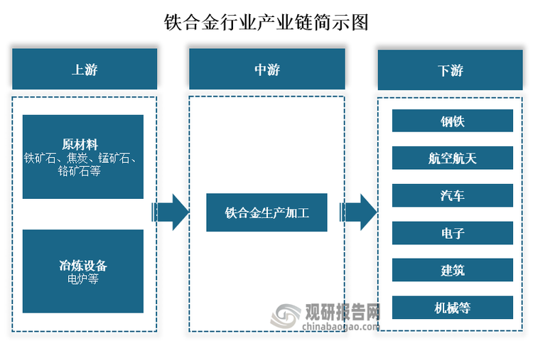 从产业链来看，铁合金上游主要为原材料和冶炼设备，主要包括铁矿石、焦炭、锰矿石、铬矿石和电炉等冶炼设备；中游为铁合金生产加工；下游为钢铁、航空航天、汽车、电子、建筑、机械等应用领域。