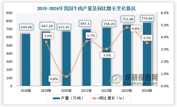 产量来看，近七年我国牛肉产量保持稳步增长。2024年我国牛肉产量约为779.09万吨，同比增长3.5%。