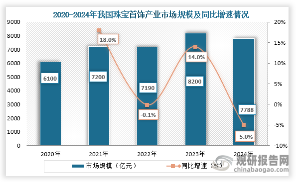 从市场规模来看，2020年到2024年我国珠宝首饰产业市场规模为先增后降在增再降趋势，到2024年我国珠宝首饰产业市场规模约为7788亿元，同比下降5.0%。