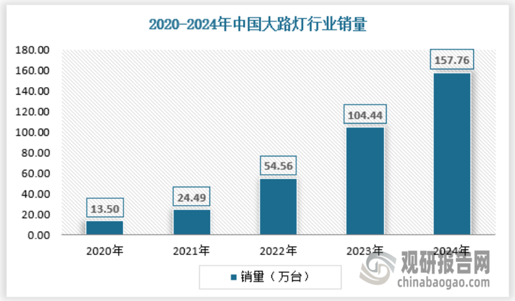 近年来我国大路灯行业销量快速上升，2024年我国大路灯行业销量为157.76万台。具体如下：
